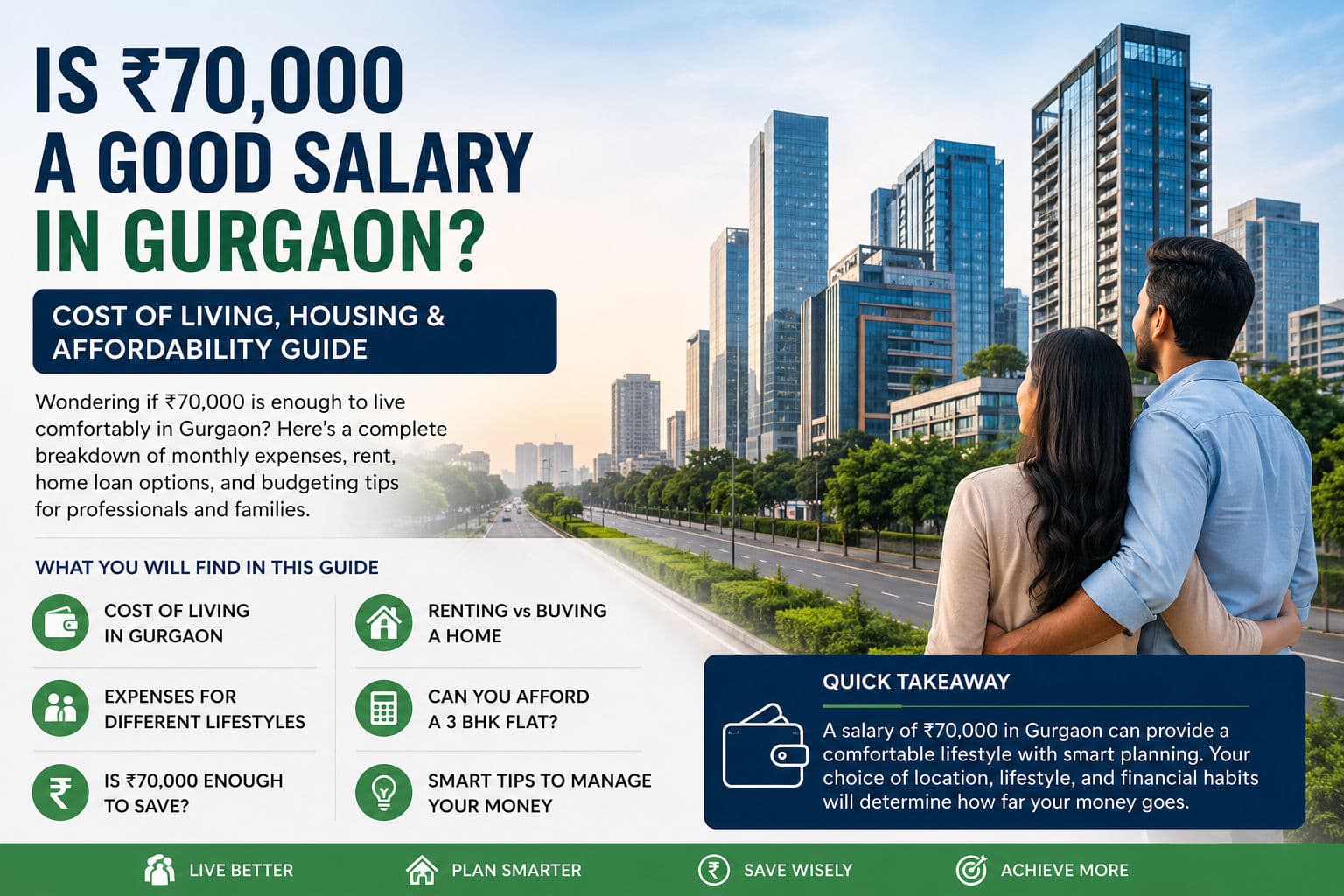 Is ₹70K Salary Enough to Live Comfortably in Gurgaon in 2026?